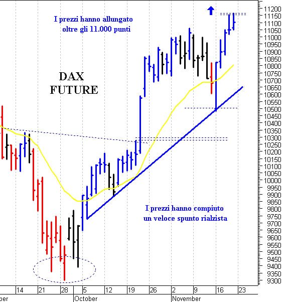 Dax future: resistenza a 11.145 punti