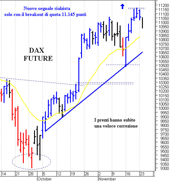 Dax future: correzione verso i primi supporti