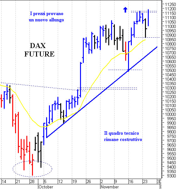 Dax future: i prezzi strappano al rialzo