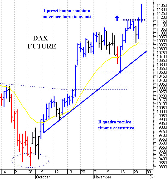 Dax future: i prezzi strappano al rialzo
