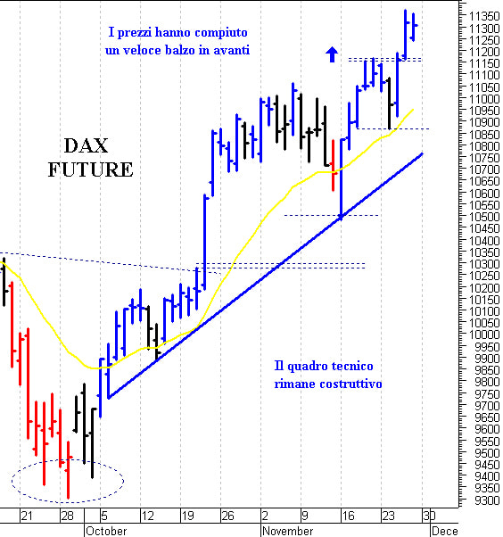 Dax future: il quadro tecnico rimane costruttivo