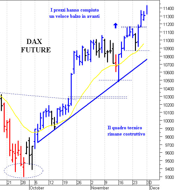 Dax future: il quadro tecnico rimane costruttivo