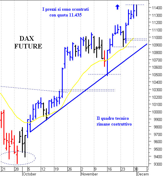 Dax future: il quadro tecnico rimane costruttivo