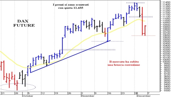 Dax future: resistenza a 10.810-10.815 punti 