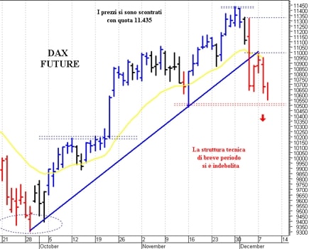 Dax future: il quadro tecnico si è indebolito 