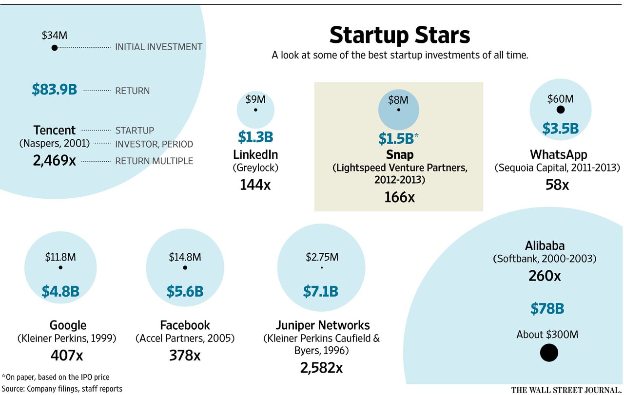Venture, più fortuna o intuito?