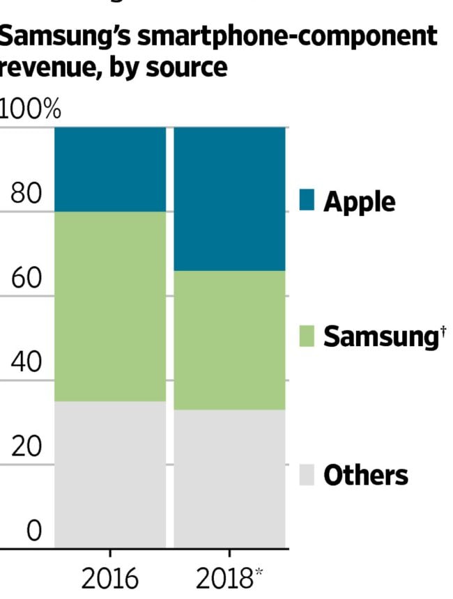 Nella composizione del fatturato della divisione componenti di Samsung, Apple supererà la Samsung stessa