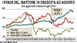 In agosto fondi immobiliari da difesa 