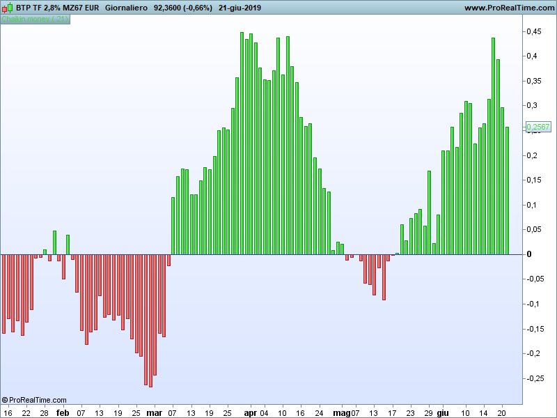 I trader scoprono le obbligazioni