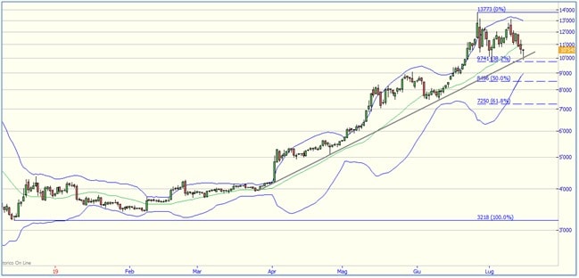 Cripto domate dall’analisi tecnica
