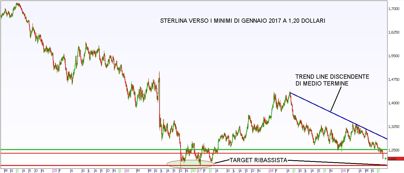Crollo annunciato per la sterlina