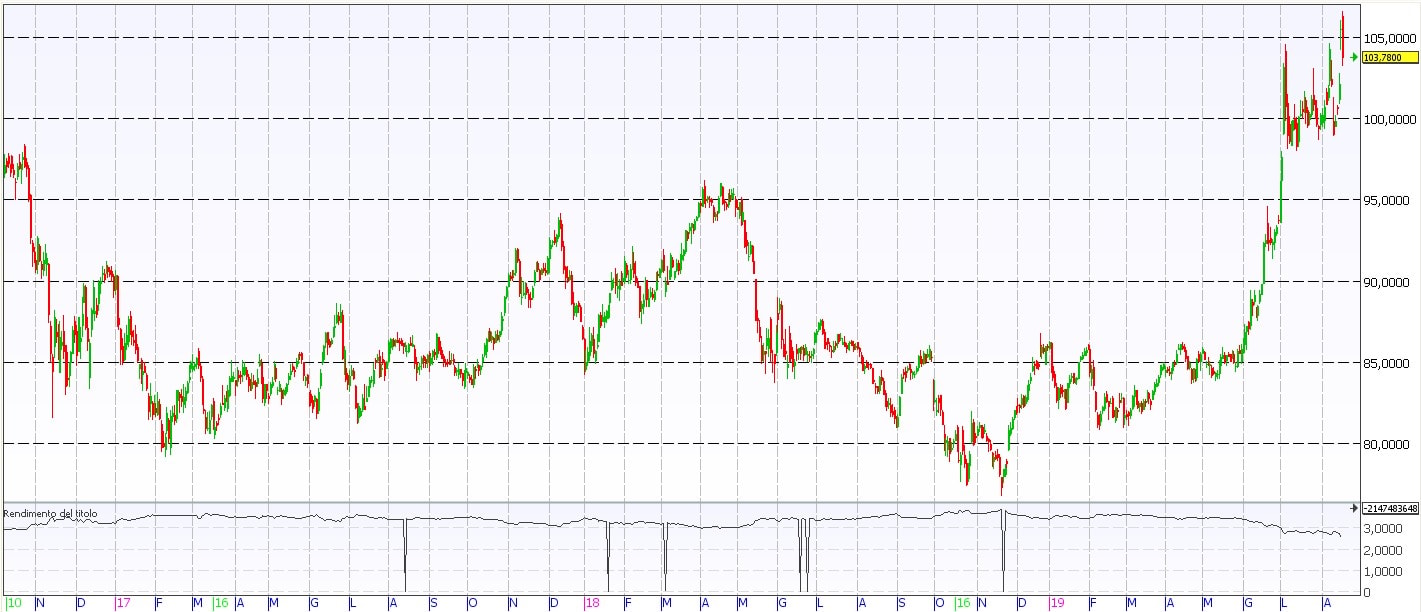 Obbligazioni? Solo per il trading