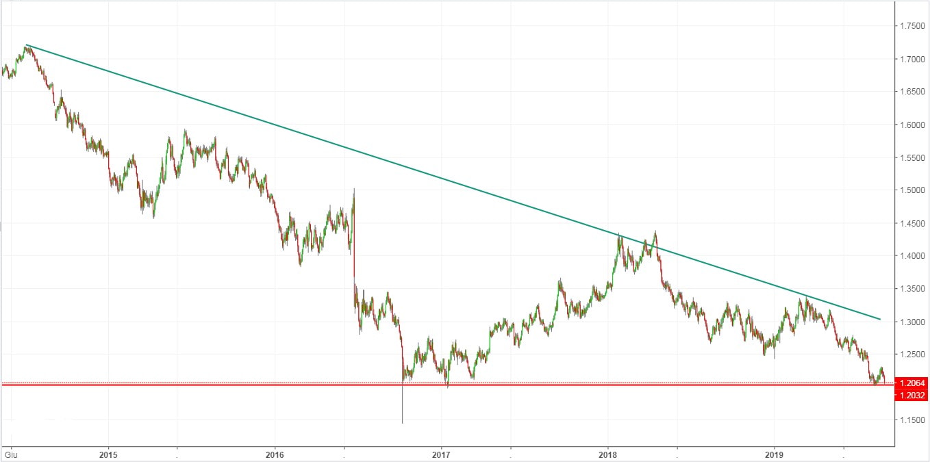 Forex trader solo sulla sterlina