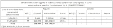 Iervolino E., esercitata (parzialmente) la greenshoe