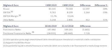 Fine Foods&Pharmaceuticals, 1° semestre in forte crescita