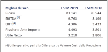 Fine Foods&Pharmaceuticals, 1° semestre in forte crescitaFine Foods&Pharmaceuticals, 1° semestre in forte crescita