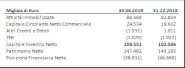 Fine Foods&Pharmaceuticals, 1° semestre in forte crescitaFine Foods&Pharmaceuticals, 1° semestre in forte crescitaFine Foods&Pharmaceuticals, 1° semestre in forte crescita