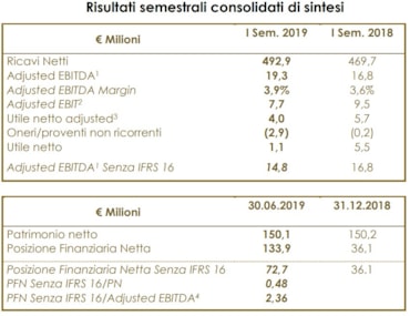 Orsero, scende l'utile ed esplode l'indebitamento
