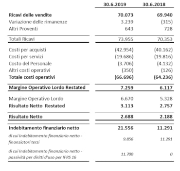 Italian Wine Brand, ricavi del semestre stabili ma cresce la marginalità
