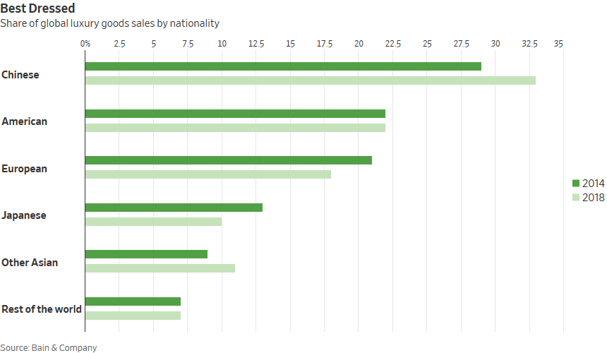 L'evoluzione degli acquisti di beni di lusso secondo le varie nazionalità. Fonte Bain & co.