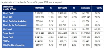 Mailup, ricavi semestrali in crescita ma scende l'utile