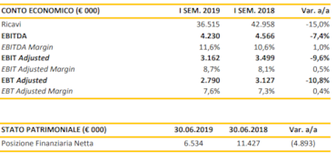 Icf Group, migliora solo la posizione finanziaria netta