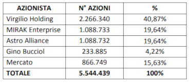 Officina Stellare, l'ad Dal Lago conferisce partecipazione alla propria controllata
