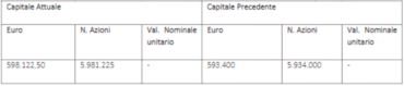 Sostravel, variazione del capitale sociale a seguito della bonus share