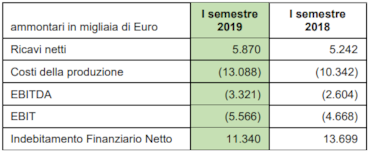 Askoll Eva, il profit warning su stime piano 2018/19 affossa il titolo