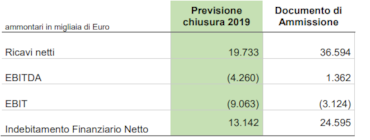 Askoll Eva, il profit warning su stime piano 2018/19 affossa il titoloAskoll Eva, il profit warning su stime piano 2018/19 affossa il titolo
