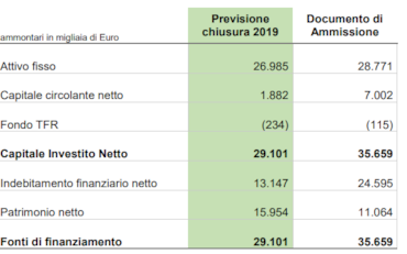 Askoll Eva, il profit warning su stime piano 2018/19 affossa il titoloAskoll Eva, il profit warning su stime piano 2018/19 affossa il titoloAskoll Eva, il profit warning su stime piano 2018/19 affossa il titolo