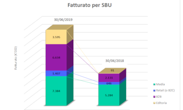 Portobello, semestre in crescita