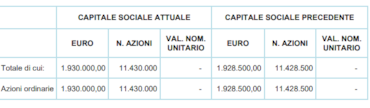 Shedir Pharma, variazione del capitale a seguito della parziale esecuzione della Greenshoe