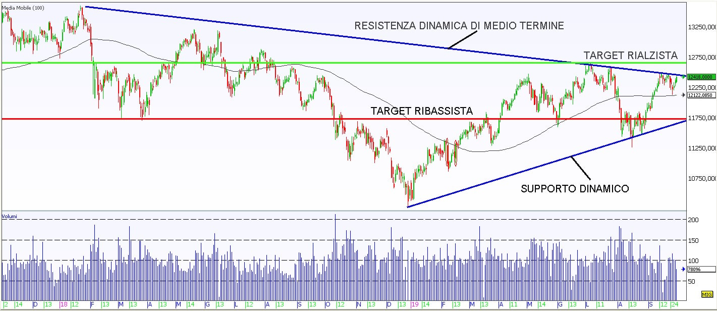 Quante ombre sul Dax a breve