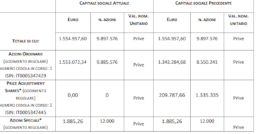 Digital Value, convertiti 1,3 milioni di Pas in azioni ordinarie