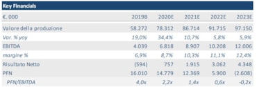 Dba Group, il nuovo piano 2019/2023 piace agli investitori. Titolo +18%