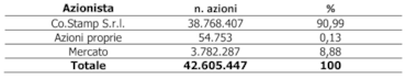 Costamp, chiuso abb del 2,28% del capitale per 1,6 milioni di euro