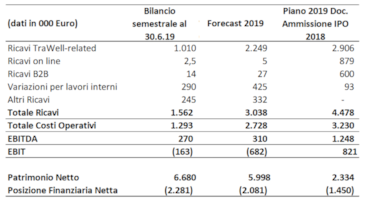 Sostravel.com, profit warning sui conti 2019