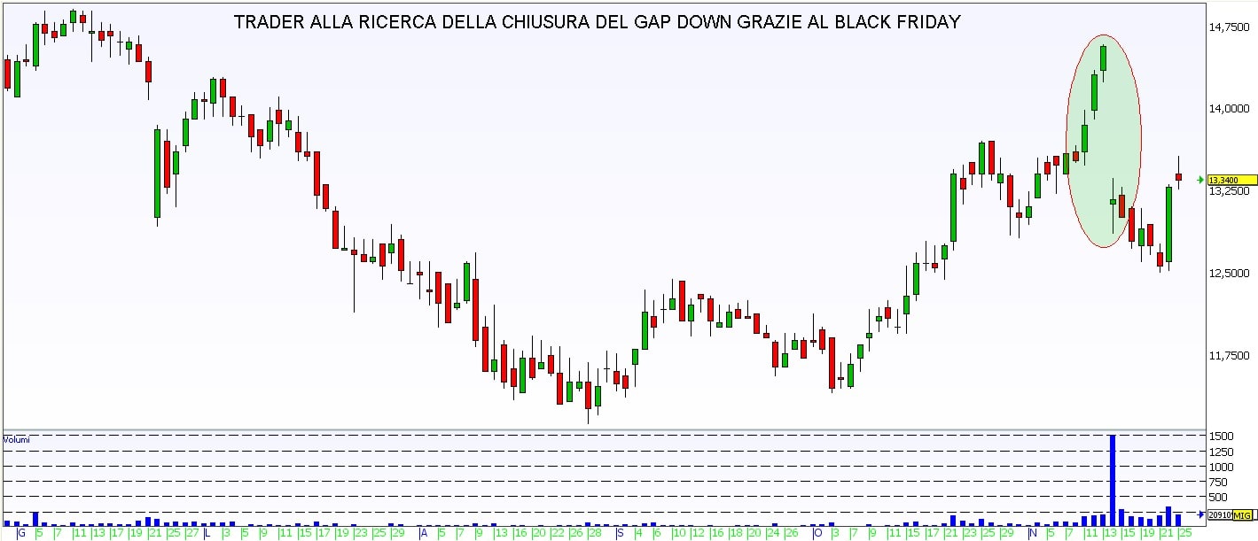 Caccia ai titoli da Black Friday