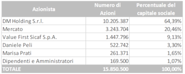 Intred, via al riassetto azionario