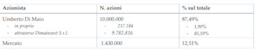 Shedir Pharma, presidente Di Maio trasferisce l'85,6% del capitale in Dimainvest