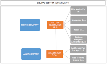 Elettra Investimenti, perfezionata fusione con Alea Service e Tholos Php
