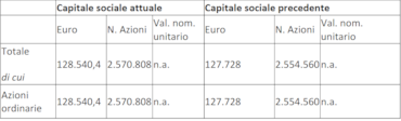 Abitare In, variazione del capitale sociale a seguito dell'aumento di capitale