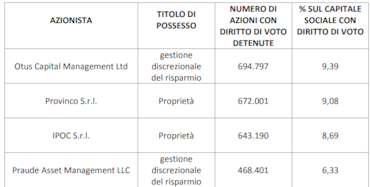 Italian Wine Brand, Otus Capital raggiunge quasi il 10% del capitale sociale