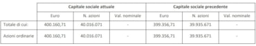 Expert System, variata la composizione del capitale sociale dopo esercizio stock option