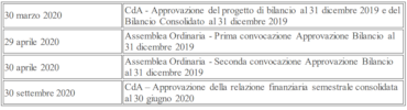 Digital360, assemblea degli azionisti approva delibera per aumento di capitale