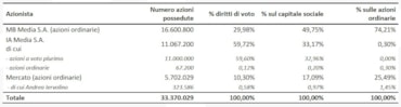 Iervolino Entertainment, Unipolsai scende sotto il 5%