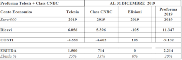 Telesia, ricavi e margine operativo lordo in aumento nel 2019