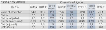Casta Diva Group, approvato il nuovo piano industriale. Target ricavi 2022 a 49 milioni (+39,5%)