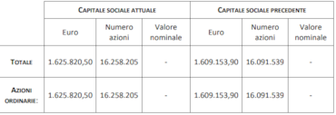 Digital 360, nuova variazione del capitale sociale dopo piano di stock option